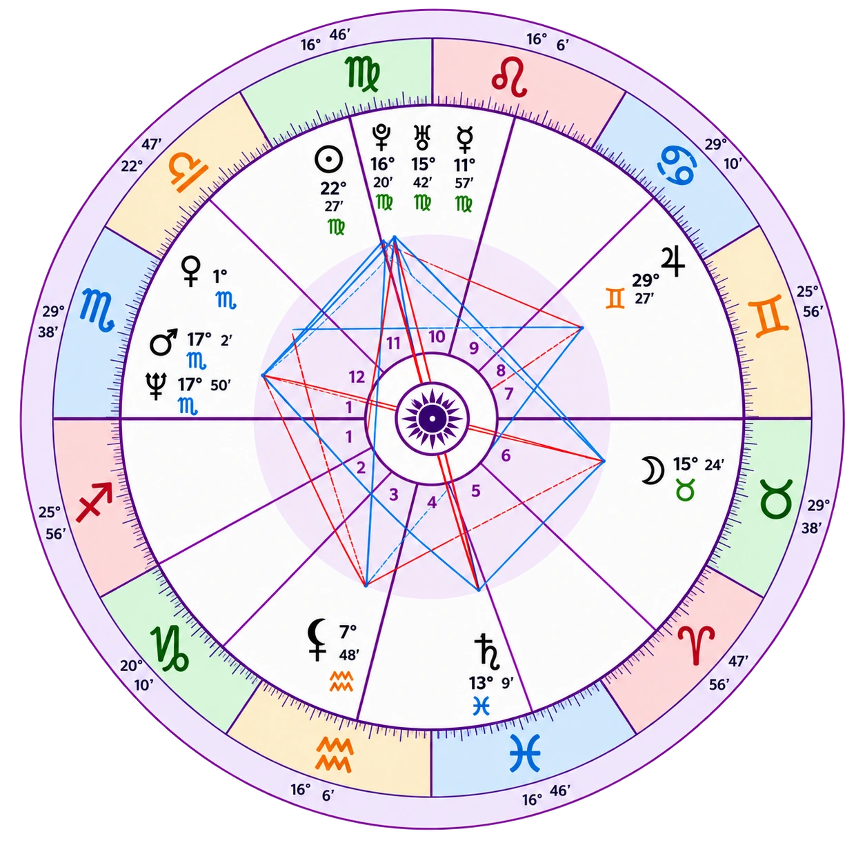 Mapa astral circular com os doze signos, as casas e as posições dos planetas no nascimento.